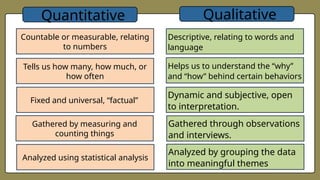 Quantitative Qualitative
Countable or measurable, relating
to numbers
Tells us how many, how much, or
how often
Fixed and universal, “factual”
Gathered by measuring and
counting things
Analyzed using statistical analysis
Descriptive, relating to words and
language
Dynamic and subjective, open
to interpretation.
Helps us to understand the “why”
and “how” behind certain behaviors
Gathered through observations
and interviews.
Analyzed by grouping the data
into meaningful themes
 