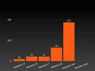 400                                                                   374




200

                                                      131



                         44             44
          20
  0

            de 2.5         de 2.6         de 2.7         de 2.8             .9a1         .9a4
         asi            asi            asi            asi                e2           e2
      Se             Se             Se             Se             Se asid      Se asid
 