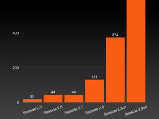 400                                                                   374




200

                                                      131



                         44             44
          20
  0

            de 2.5         de 2.6         de 2.7         de 2.8             .9a1         .9a4
         asi            asi            asi            asi                e2           e2
      Se             Se             Se             Se             Se asid      Se asid
 