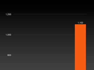 1,200


        1,102




1,000




 800
 