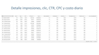 Detalle impresiones, clic, CTR, CPC y costo diario
 