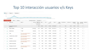 Top 10 interacción usuarios v/s Keys
 