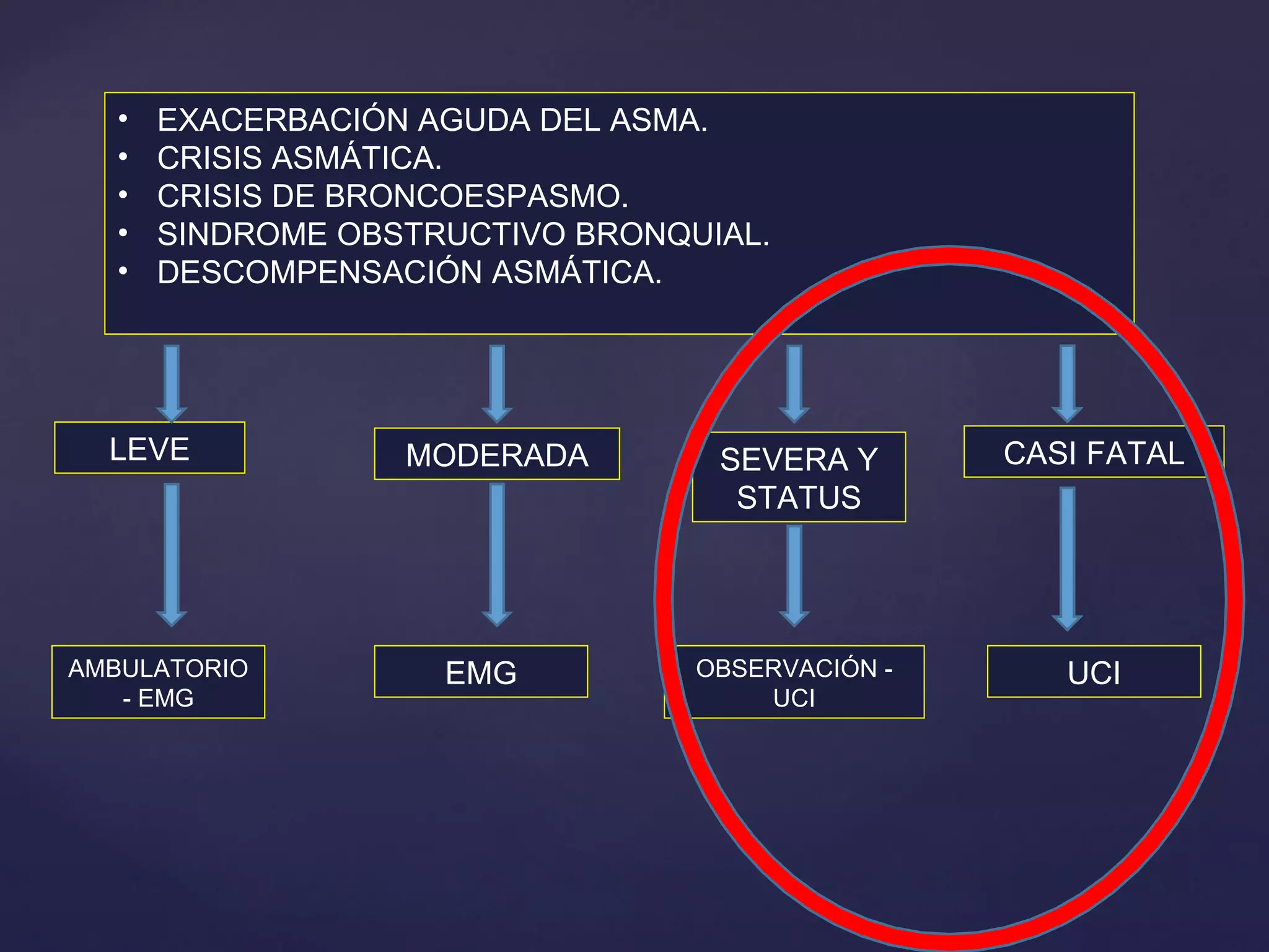 EXACERBACIÓN AGUDA DEL ASMA. CRISIS ASMÁTICA. CRISIS DE BRONCOESPASMO. SINDROME OBSTRUCTIVO BRONQUIAL. DESCOMPENSACIÓN ASMÁTICA. LEVE MODERADA AMBULATORIO - EMG CASI FATAL SEVERA Y STATUS EMG OBSERVACIÓN - UCI UCI 