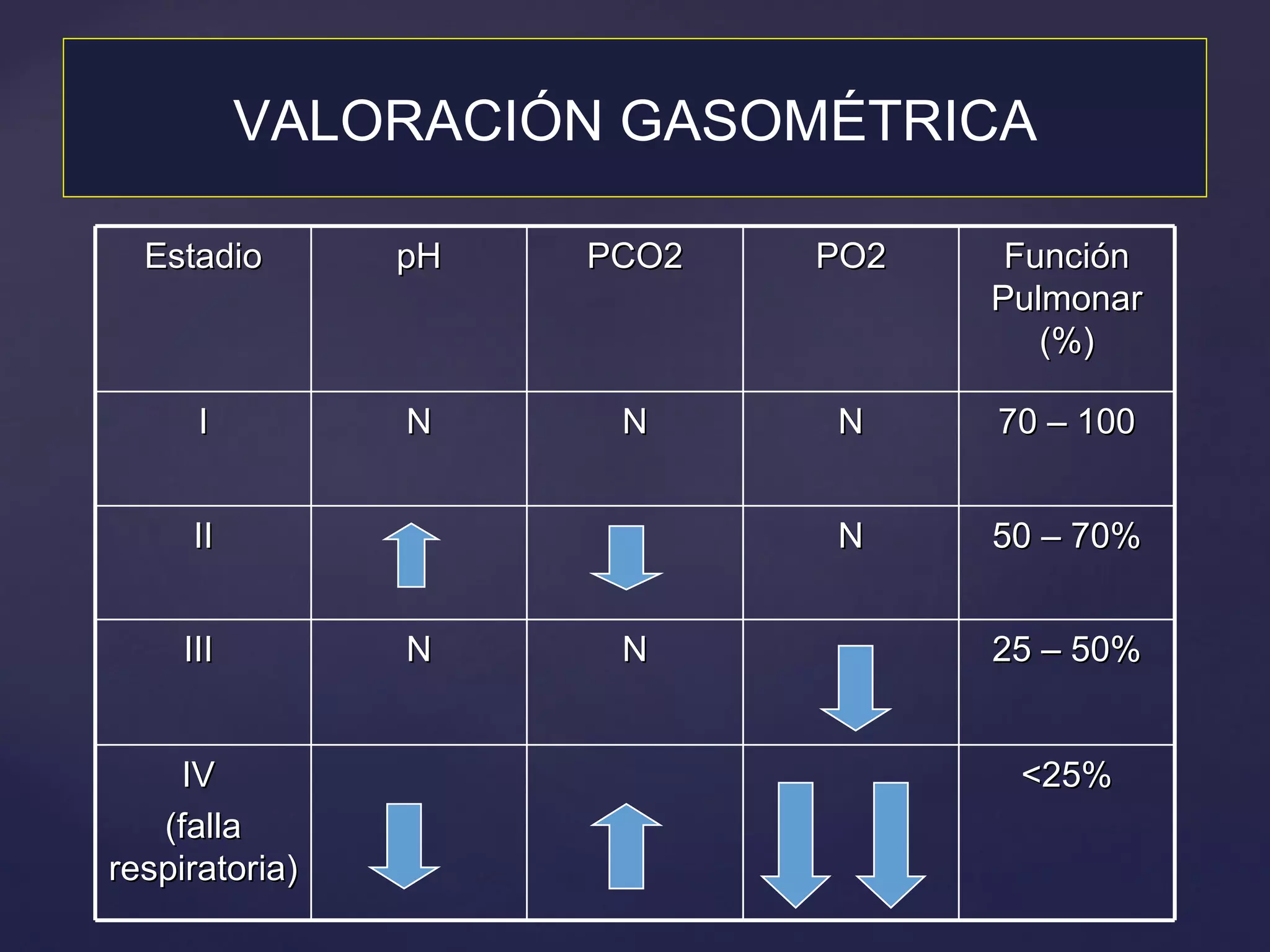 VALORACIÓN GASOMÉTRICA Estadio pH PCO2 PO2 Función Pulmonar (%) I N N N 70 – 100 II N 50 – 70% III  N N 25 – 50% IV  (falla respiratoria) <25% 