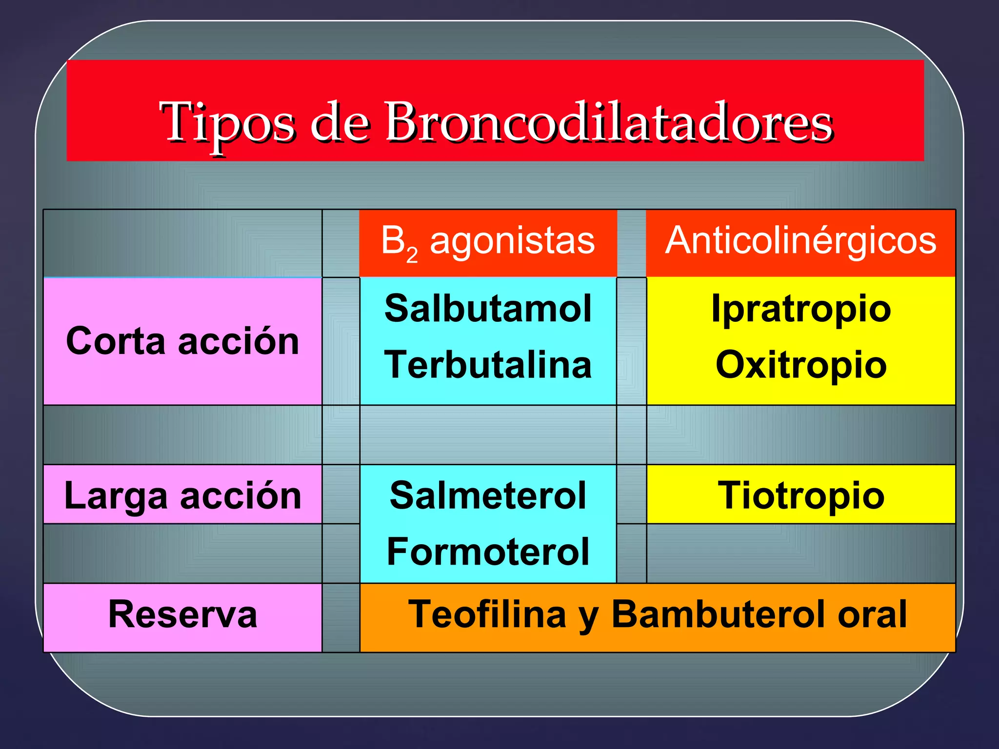 Tipos de Broncodilatadores B 2  agonistas Anticolinérgicos Corta acción Salbutamol Terbutalina Ipratropio Oxitropio Larga acción Salmeterol Formoterol Tiotropio Reserva Teofilina y Bambuterol oral 