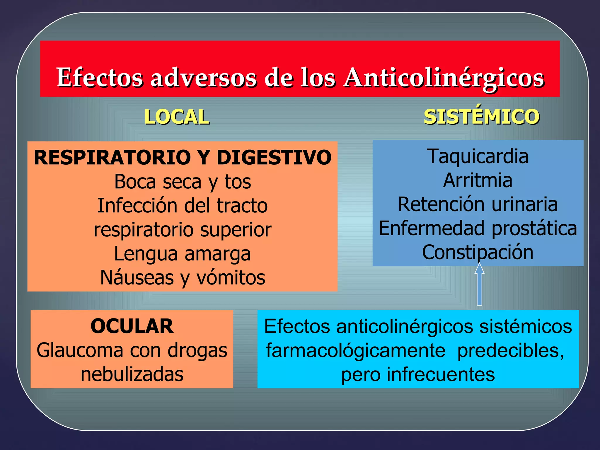 Efectos adversos de los Anticolinérgicos OCULAR Glaucoma con drogas nebulizadas RESPIRATORIO Y DIGESTIVO Boca seca y tos Infección del tracto respiratorio superior Lengua amarga Náuseas y vómitos Taquicardia Arritmia Retención urinaria Enfermedad prostática Constipación LOCAL SISTÉMICO Efectos anticolinérgicos sistémicos farmacológicamente  predecibles,  pero infrecuentes 