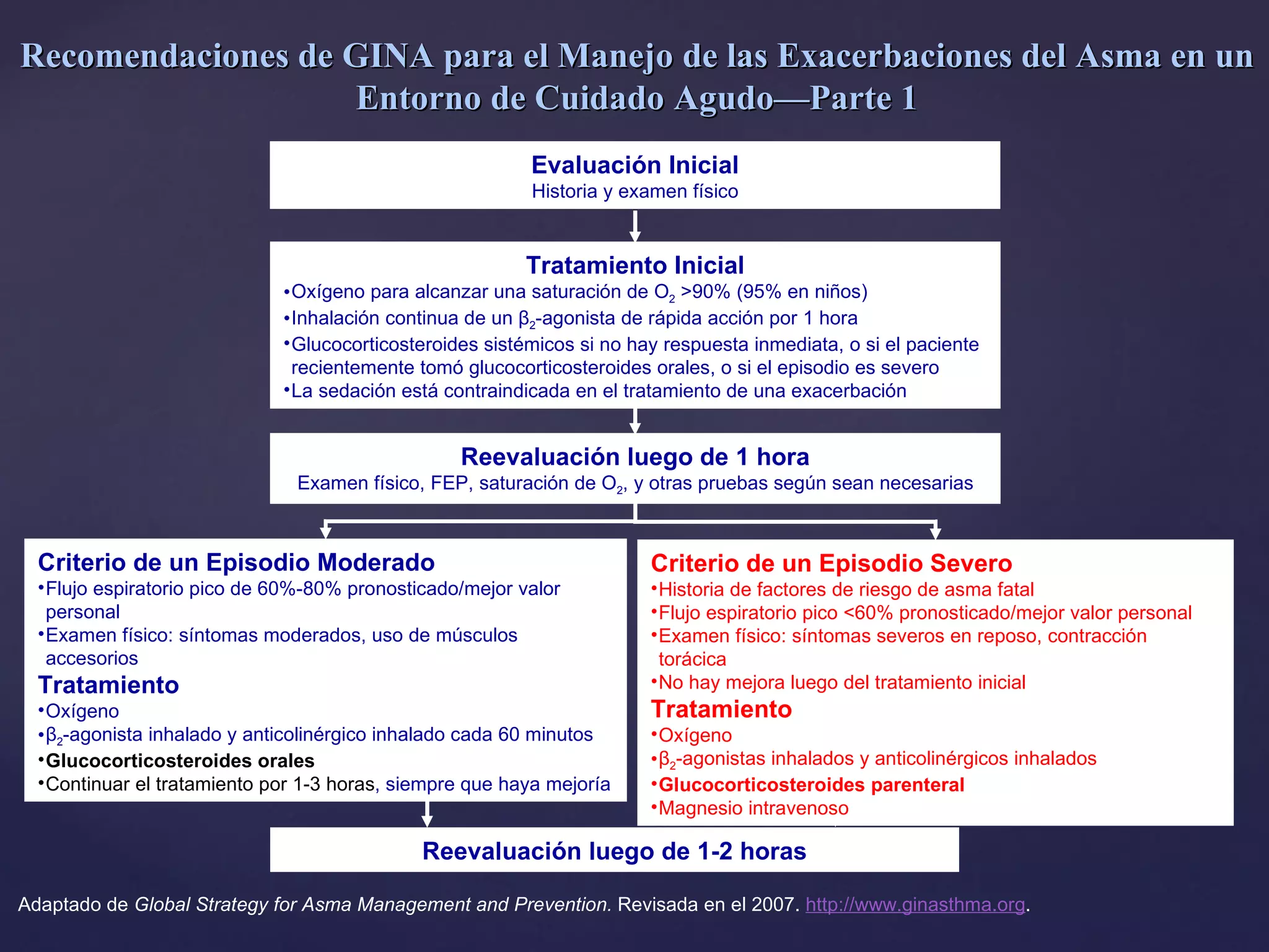 Tratamiento Inicial Oxígeno para alcanzar una saturación de O 2  >90% (95% en niños) Inhalación continua de un β 2 -agonista de rápida acción por 1 hora Glucocorticosteroides sistémicos si no hay respuesta inmediata, o si el paciente recientemente tomó glucocorticosteroides orales, o si el episodio es severo La sedación está contraindicada en el tratamiento de una exacerbación Reevaluación luego de 1 hora Examen físico, FEP, saturación de O 2 , y otras pruebas según sean necesarias Reevaluación luego de 1-2 horas Criterio de un Episodio Moderado Flujo espiratorio pico de 60%-80% pronosticado/mejor valor personal Examen físico: síntomas moderados, uso de músculos accesorios Tratamiento Oxígeno β 2 -agonista inhalado y anticolinérgico inhalado cada 60 minutos Glucocorticosteroides orales Continuar el tratamiento por 1-3 horas , siempre que haya mejoría Criterio de un Episodio Severo Historia de factores de riesgo de asma fatal Flujo espiratorio pico <60% pronosticado/mejor valor personal Examen físico: síntomas severos en reposo, contracción torácica No hay mejora luego del tratamiento inicial Tratamiento Oxígeno β 2 -agonistas inhalados y anticolinérgicos inhalados  Glucocorticosteroides parenteral Magnesio intravenoso Evaluación Inicial Historia y examen físico Adaptado de  Global Strategy for Asma Management and Prevention.  Revisada en el 2007.  http://www.ginasthma.org .  Recomendaciones de GINA para el Manejo de las Exacerbaciones del Asma en un Entorno de Cuidado Agudo—Parte 1 