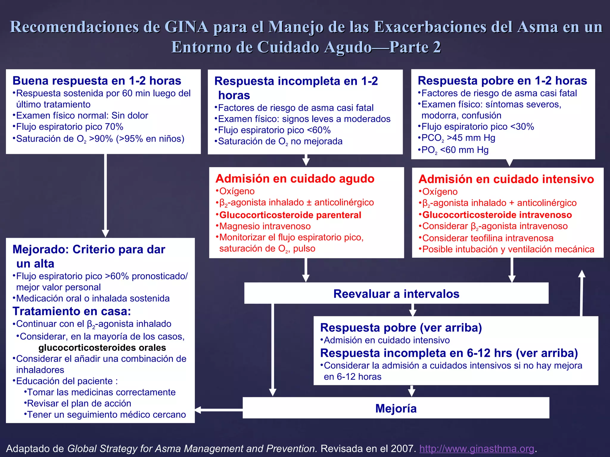 Buena respuesta en 1-2 horas Respuesta sostenida por 60 min luego del último tratamiento Examen físico normal: Sin dolor Flujo espiratorio pico 70% Saturación de   O 2  >90% (>95% en niños) Respuesta incompleta en 1-2 horas Factores de riesgo de asma casi fatal Examen físico: signos leves a moderados Flujo espiratorio pico <60% Saturación de O 2  no mejorada Admisión en cuidado intensivo Oxígeno β 2 -agonista inhalado + anticolinérgico Glucocorticosteroide intravenoso Considerar β 2 -agonista intravenoso Considerar teofilina intravenosa  Posible intubación y ventilación mecánica Respuesta pobre (ver arriba) Admisión en cuidado intensivo  Respuesta incompleta en 6-12 hrs (ver arriba) Considerar la admisión a cuidados intensivos si no hay mejora en 6-12 horas Mejoría Mejorado: Criterio para dar  un alta Flujo espiratorio pico >60% pronosticado/mejor valor personal Medicación oral o inhalada sostenida Tratamiento en casa: Continuar con el β 2 -agonista inhalado Considerar, en la mayoría de los casos,  glucocorticosteroides orales Considerar el añadir una combinación de inhaladores Educación del paciente : Tomar las medicinas correctamente Revisar el plan de acción Tener un seguimiento médico cercano Respuesta pobre en 1-2 horas Factores de riesgo de asma casi fatal Examen físico: síntomas severos, modorra, confusión Flujo espiratorio pico <30% PCO 2  >45 mm Hg PO 2  <60 mm Hg Reevaluar a intervalos Admisión en cuidado agudo Oxígeno β 2 -agonista inhalado ± anticolinérgico Glucocorticosteroide parenteral Magnesio intravenoso Monitorizar el flujo espiratorio pico, saturación de O 2 , pulso Recomendaciones de GINA para el Manejo de las Exacerbaciones del Asma en un Entorno de Cuidado Agudo—Parte 2 Adaptado de  Global Strategy for Asma Management and Prevention.  Revisada en el 2007.  http://www.ginasthma.org . 