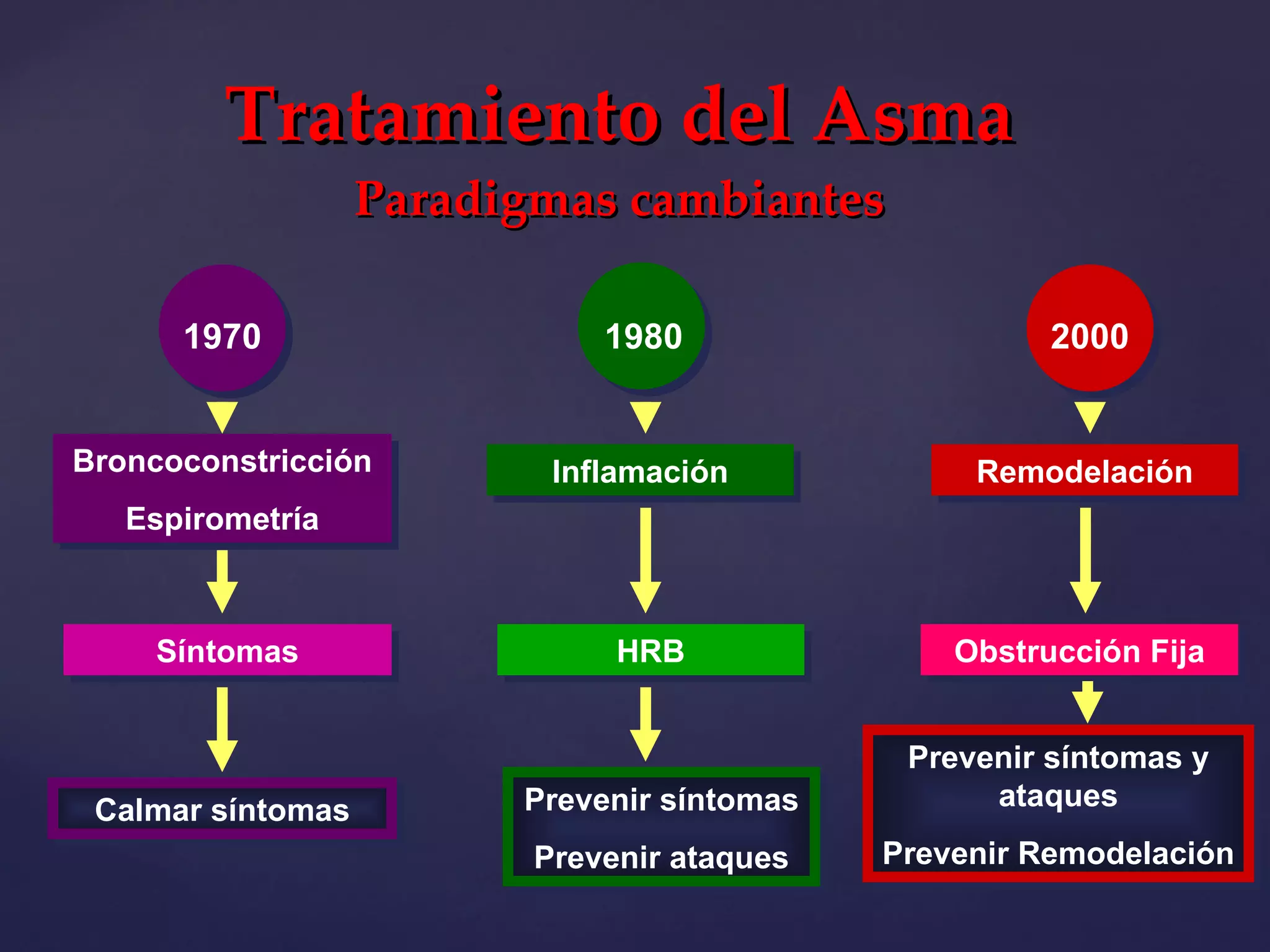 Tratamiento del Asma Paradigmas cambiantes 1970 1980 2000 Broncoconstricción Espirometría Síntomas Calmar síntomas Inflamación HRB Prevenir síntomas Prevenir ataques Remodelación Obstrucción Fija Prevenir síntomas y ataques Prevenir Remodelación 