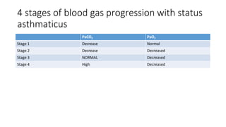 4 stages of blood gas progression with status
asthmaticus
PaCO2 PaO2
Stage 1 Decrease Normal
Stage 2 Decrease Decreased
Stage 3 NORMAL Decreased
Stage 4 High Decreased
 