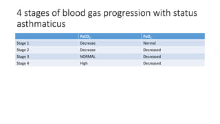 4 stages of blood gas progression with status
asthmaticus
PaCO2 PaO2
Stage 1 Decrease Normal
Stage 2 Decrease Decreased
Stage 3 NORMAL Decreased
Stage 4 High Decreased
 
