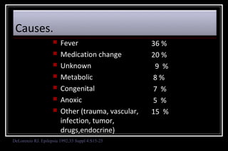 Causes.








Fever
Medication change
Unknown
Metabolic
Congenital
Anoxic
Other (trauma, vascular,
infection, tumor,
drugs,endocrine)

DeLorenzo RJ. Epilepsia 1992;33 Suppl 4:S15-25

36 %
20 %
9 %
8%
7 %
5 %
15 %

 