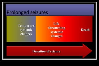 Prolonged seizures
Temporary
systemic
changes

Life
threatening
systemic
changes

Duration of seizure

Death

 