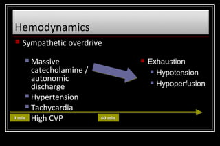 Hemodynamics


Sympathetic overdrive

Massive
catecholamine /
autonomic
discharge
 Hypertension
 Tachycardia
0 min High CVP




60 min

Exhaustion
 Hypotension
 Hypoperfusion

 