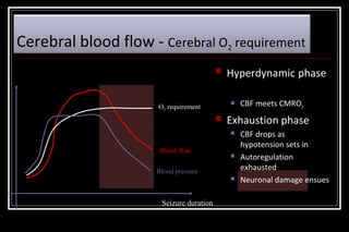Cerebral blood flow - Cerebral O2 requirement


Hyperdynamic phase


O2 requirement



Exhaustion phase


Blood flow



Blood pressure


Seizure duration

CBF meets CMRO2
CBF drops as
hypotension sets in
Autoregulation
exhausted
Neuronal damage ensues

 