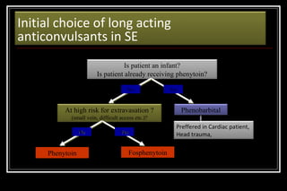 Initial choice of long acting
anticonvulsants in SE
Is patient an infant?
Is patient already receiving phenytoin?
No

At high risk for extravasation ?

Yes

Phenobarbital

(small vein, difficult access etc.)?
No

Phenytoin

Preffered in Cardiac patient,
Head trauma,

Yes

Fosphenytoin

 