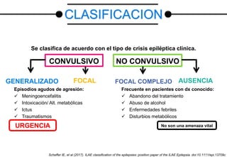 GENERALIZADO FOCAL
Se clasifica de acuerdo con el tipo de crisis epiléptica clínica.
Scheffer IE, et al (2017). ILAE classification of the epilepsies: position paper of the ILAE Epilepsia. doi:10.1111/epi.13709c
CONVULSIVO NO CONVULSIVO
URGENCIA
FOCAL COMPLEJO AUSENCIA
Episodios agudos de agresión:
 Meningoencefalitis
 Intoxicación/ Alt. metabólicas
 Ictus
 Traumatismos
Frecuente en pacientes con dx conocido:
 Abandono del tratamiento
 Abuso de alcohol
 Enfermedades febriles
 Disturbios metabólicos
No son una amenaza vital
CLASIFICACION
 