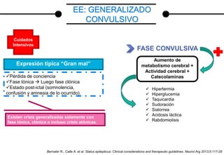 Cuidados
Intensivos
Expresión típica “Gran mal”
Pérdida de conciencia
Fase tónica  Luego fase clónica
Estado post-ictal (somnolencia,
confusión y amnesia de lo ocurrido).
Existen crisis generalizadas solamente con
fase tónica, clónica o incluso crisis atónicas.
Bernater R., Calle A. et al. Status epilepticus: Clinical considerations and therapeutic guidelines. Neurol Arg 2013;5:117-28
FASE CONVULSIVA
 Hipertermia
 Hiperglucemia
 Taquicardia
 Sudoración
 Sialorrea
 Acidosis láctica
 Rabdomiolisis
Aumento de
metabolismo cerebral +
Actividad cerebral +
Catecolaminas
EE: GENERALIZADO
CONVULSIVO
 