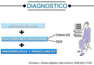 Criterio DX
DDX
DIAGNOSTICO
Corralasa L. Estatus epiléptico. Med Intensiva. 2008;32(4):174-82
 