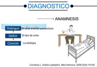 ANAMNESIS
Distinguir De otros eventos paroxísticos
Definir El tipo de crisis
Conocer La etiología
DIAGNOSTICO
Corralasa L. Estatus epiléptico. Med Intensiva. 2008;32(4):174-82
 