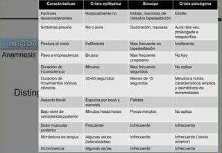 Corralasa L. Estatus epiléptico. Med Intensiva. 2008;32(4):174-82
DIAGNOSTICO
Distinguir
Características Crisis epiléptica Sincope Crisis psicógena
Factores
desencadenantes
Habitualmente no Estrés, maniobra de
Valsalva bipedestación
Estrés
Síntomas previos No o aura Sudoración, nauseas Aura rara vez,
prolongada e
inespecífica
Postura al inicio Indiferente Mas frecuente en
bipedestación
Indiferente
Paso a inconsciencia Brusco Mas frecuente
progresivo
No hay
Duración de
inconsciencia
Minutos Mas frecuente
segundos
No aplica
Duración de
movimientos tónicos
clónicos
30-60 segundos Menos de 15
segundos
Minutos a horas,
característicos amplios
y asimétricos de
extremidades
Aspecto facial Espuma por boca y
cianosis
Palidez
Bajo nivel de
consciencia posterior
Minutos hasta horas Pocos minutos No aplica
Dolor muscular
posterior
Frecuente Infrecuente Infrecuente
Mordedura de lengua Algunas veces
(lateralizadas)
Infrecuente Infrecuente ( tercio
anterior)
Incontinencia Algunas veces Infrecuente Infrecuente
Anamnesis
 