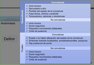 Corralasa L. Estatus epiléptico. Med Intensiva. 2008;32(4):174-82
DIAGNOSTICO
Anamnesis
Definir
Generalizada
Convulsivas
 Inicio brusco
 Secundaria a otro
 Perdida del estado de la conciencia
 Fase tónica, clónica y postictal
 Tonicoclonico, atónicas y mioclonicas
No convulsivas
 Inicio brusco
 Duran segundos
 Pequeños movimientos bilaterales
 Crisis de ausencia
Focales
Convulsivas
 Puede o no haber alteración del estado de la conciencia
 Síntomas motores localizados, somatosensoriales, psíquicos
 Hay presencia de auras
No convulsivas
 Inicio brusco
 Duran segundos
 Pequeños movimientos bilaterales
 Crisis de ausencia
 