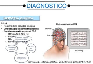 EEG
• Registro de la actividad eléctrica
• Esta actividad se compone de ondas
medidas en Hertz
• Ritmo Alfa: 8-12,9 Hz
• Ritmo Beta: >13 Hz
• Ritmo Theta: 4-7,9 Hz
• Ritmo Delta: <3,9 Hz
• Diferentes procesos modifican de
forma variable el trazado del EEG
Aumentos focales
o generalizados
Activid
ad
lenta
Alteraciones
Epileptiformes
Disfunción
cerebral
DIAGNOSTICO
Corralasa L. Estatus epiléptico. Med Intensiva. 2008;32(4):174-82
 