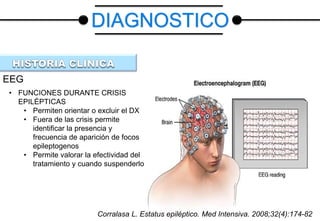 EEG
• FUNCIONES DURANTE CRISIS
EPILÉPTICAS
• Permiten orientar o excluir el DX
• Fuera de las crisis permite
identificar la presencia y
frecuencia de aparición de focos
epileptogenos
• Permite valorar la efectividad del
tratamiento y cuando suspenderlo
DIAGNOSTICO
Corralasa L. Estatus epiléptico. Med Intensiva. 2008;32(4):174-82
 