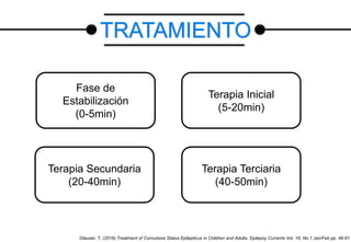 TRATAMIENTO
Fase de
Estabilización
(0-5min)
Terapia Inicial
(5-20min)
Terapia Secundaria
(20-40min)
Terapia Terciaria
(40-50min)
Glauser, T. (2016).Treatment of Convulsive Status Epilepticus in Children and Adults. Epilepsy Currents Vol. 16, No.1 Jan/Feb pp. 48-61
 