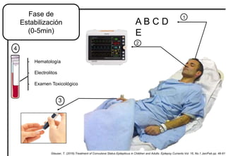 Fase de
Estabilización
(0-5min)
1
A B C D
E
4
- Hematología
- Electrolitos
- Examen Toxicológico
Glauser, T. (2016).Treatment of Convulsive Status Epilepticus in Children and Adults. Epilepsy Currents Vol. 16, No.1 Jan/Feb pp. 48-61
3
2
 