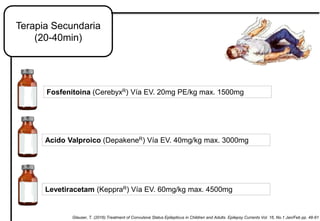 Terapia Secundaria
(20-40min)
Glauser, T. (2016).Treatment of Convulsive Status Epilepticus in Children and Adults. Epilepsy Currents Vol. 16, No.1 Jan/Feb pp. 48-61
Fosfenitoina (CerebyxR) Vía EV. 20mg PE/kg max. 1500mg
Acido Valproico (DepakeneR) Vía EV. 40mg/kg max. 3000mg
Levetiracetam (KeppraR) Vía EV. 60mg/kg max. 4500mg
 