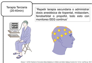 Terapia Terciaria
(20-40min)
Glauser, T. (2016).Treatment of Convulsive Status Epilepticus in Children and Adults. Epilepsy Currents Vol. 16, No.1 Jan/Feb pp. 48-61
¨Repetir terapia secundaria o administrar
dosis anestésica de tiopental, midazolam,
fenobarbital o propofol, todo esto con
monitoreo EEG continuo¨
 