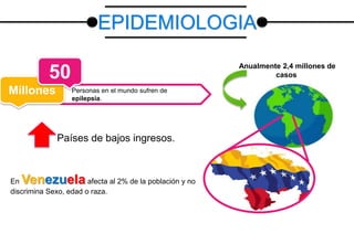 Personas en el mundo sufren de
epilepsia.
Millones
Países de bajos ingresos.
Anualmente 2,4 millones de
casos
En Venezuela afecta al 2% de la población y no
discrimina Sexo, edad o raza.
50
EPIDEMIOLOGIA
 