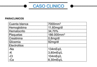 CASO CLINICO
Cuenta blanca 7000mm3
Hemoglobina 11,60mg/dl
Hematocrito 34,70%
Plaquetas 186.000mm3
Creatinina 0,8mg/dl
Glicemia 92mg/dl
Electrolitos
-Na
-K
-Cl
-Ca
134mEq/L
3,80mEq/L
104mEq/L
8,30mEq/L
PARACLINICOS
 
