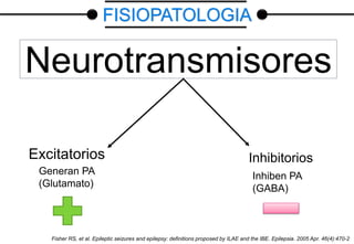 Neurotransmisores
Excitatorios Inhibitorios
Generan PA
(Glutamato)
Inhiben PA
(GABA)
Fisher RS, et al. Epileptic seizures and epilepsy: definitions proposed by ILAE and the IBE. Epilepsia. 2005 Apr. 46(4):470-2
FISIOPATOLOGIA
 