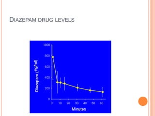 Diazepam drug levels