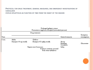 Protocol for drug treatment, general measures, and emergency investigations of convulsivestatus epilepticus as function of time from the onset of the seizure