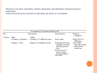 Protocol for drug treatment, general measures, and emergency investigations of convulsivestatus epilepticus as function of time from the onset of the seizure