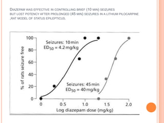 Diazepam was effective in controlling brief (10 min) seizuresbut lost potency after prolonged (45 min) seizures in a lithium pilocarpine ,rat model of status epilepticus. 