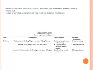 Protocol for drug treatment, general measures, and emergency investigations of convulsivestatus epilepticus as function of time from the onset of the seizure