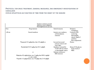Protocol for drug treatment, general measures, and emergency investigations of convulsivestatus epilepticus as function of time from the onset of the seizure