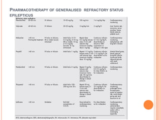 Pharmacotherapy of generalised  refractory status epilepticus