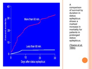 A comparison of survival by duration in status epilepticus shows a marked increase in mortiality for patients in prolonged status epilepticus.  (Towne et al. 1994)