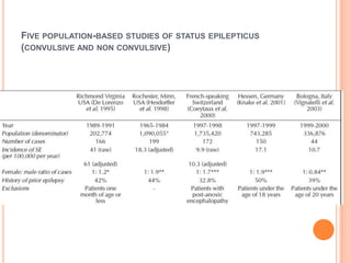 Five population-based studies of status epilepticus (convulsive and non convulsive)