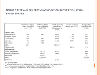 Seizure type and epilepsy classification in five population-based studies