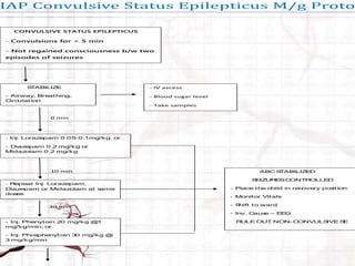 IAP Convulsive Status Epilepticus M/g Protocol 
CONVULSIVE STATUS EPILEPTICUS 
- Convulsions for > 5 min 
- Not regained consciousness b/w two 
episodes of seizures 
STABILIZE 
- Airway, Breathing, 
Circulation 
0 min 
10 min 
30 min 
- IV ascess 
- Blood sugar level 
- Take samples 
- Inj. Lorazepam 0.05-0.1 mg/kg, or 
- Diazepam 0.2 mg/kg or 
Midazolam 0.2 mg/kg 
- Repeat Inj. Lorazepam, 
Diazepam or Midazolam at same 
doses 
- Inj. Phenytoin 20 mg/kg @ 1 
mg/kg/min; or 
- Inj. Phosphenytoin 30 mg/kg @ 
3 mg/kg/min 
ABC STABILIZED 
SEIZURES CONTROLLED 
- Place the child in recovery position 
- Monitor Vitals 
- Shift to ward 
- Inv. Cause – EEG 
RULE OUT NON-CONVULSIVE SE 
 