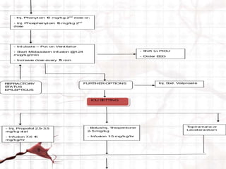 - Inj. Phenytoin 10 mg/kg 2nd dose or; 
- Inj. Phosphenytoin 15 mg/kg 2nd 
dose 
- Intubate – Put on Ventilator 
- Start Midazolam infusion @ 1-24 
mcg/kg/min 
- Increase dose every 15 min 
- Shift to PICU 
- Order EEG 
REFRACTORY FURTHER OPTIONS 
STATUS 
EPILEPTICUS 
Inj. Sod. Valproate 
ICU SETTING 
- Inj. Propofol 2.5-3.5 
mg/kg stat 
- Infusion 7.5-15 
mg/kg/hr 
- Bolus Inj. Thiopentone 
2-5 mg/kg 
- Infusion 1-5 mg/kg/hr 
Topiramate or 
Leveteracitam 
 