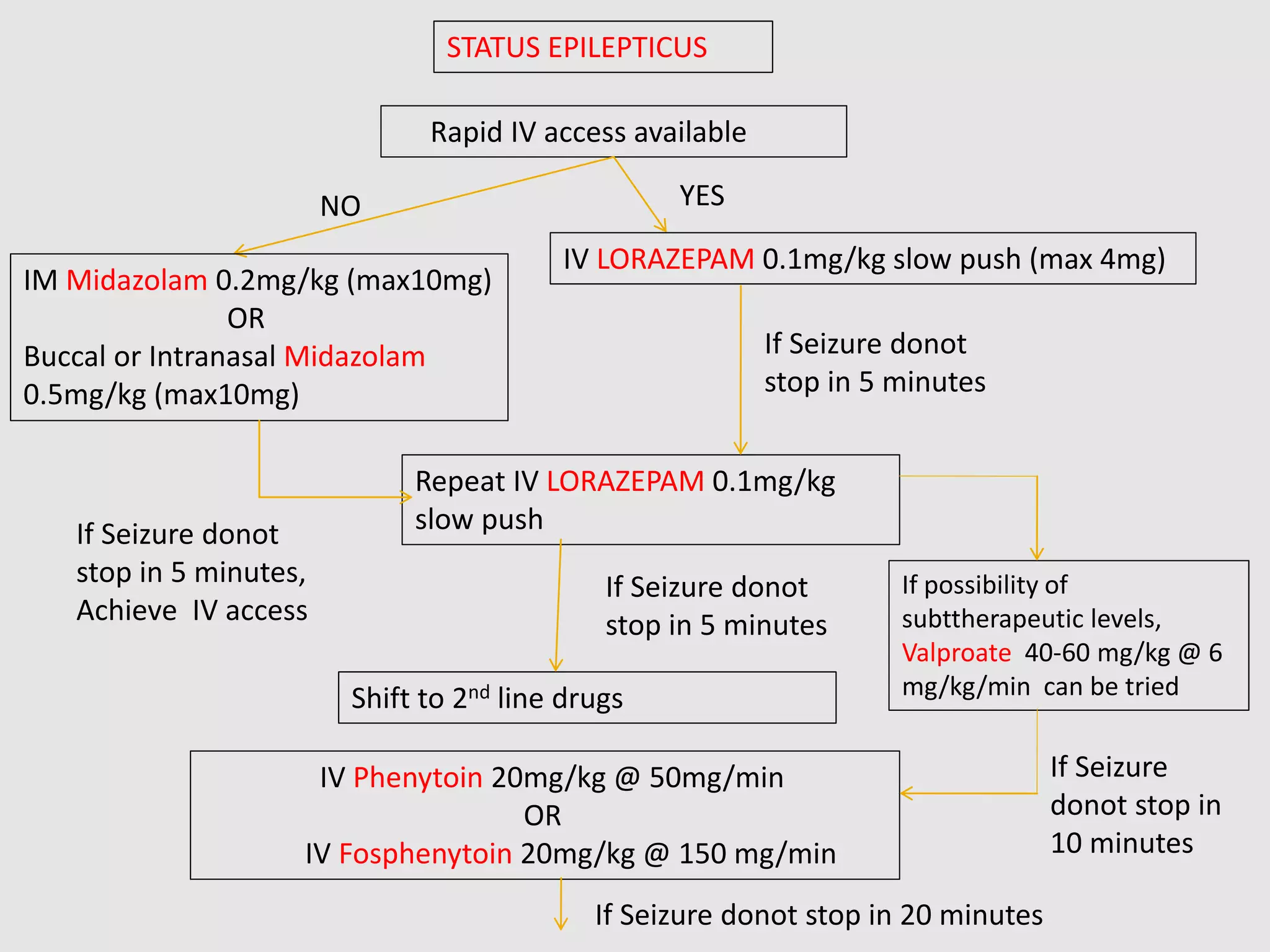 STATUS EPILEPTICUS
Rapid IV access available
NO
IM Midazolam 0.2mg/kg (max10mg)
OR
Buccal or Intranasal Midazolam
0.5mg/kg (max10mg)
YES
IV LORAZEPAM 0.1mg/kg slow push (max 4mg)
Repeat IV LORAZEPAM 0.1mg/kg
slow push
If Seizure donot
stop in 5 minutes
If Seizure donot
stop in 5 minutes,
Achieve IV access
Shift to 2nd line drugs
If Seizure donot
stop in 5 minutes
IV Phenytoin 20mg/kg @ 50mg/min
OR
IV Fosphenytoin 20mg/kg @ 150 mg/min
If Seizure donot stop in 20 minutes
If possibility of
subttherapeutic levels,
Valproate 40-60 mg/kg @ 6
mg/kg/min can be tried
If Seizure
donot stop in
10 minutes
 