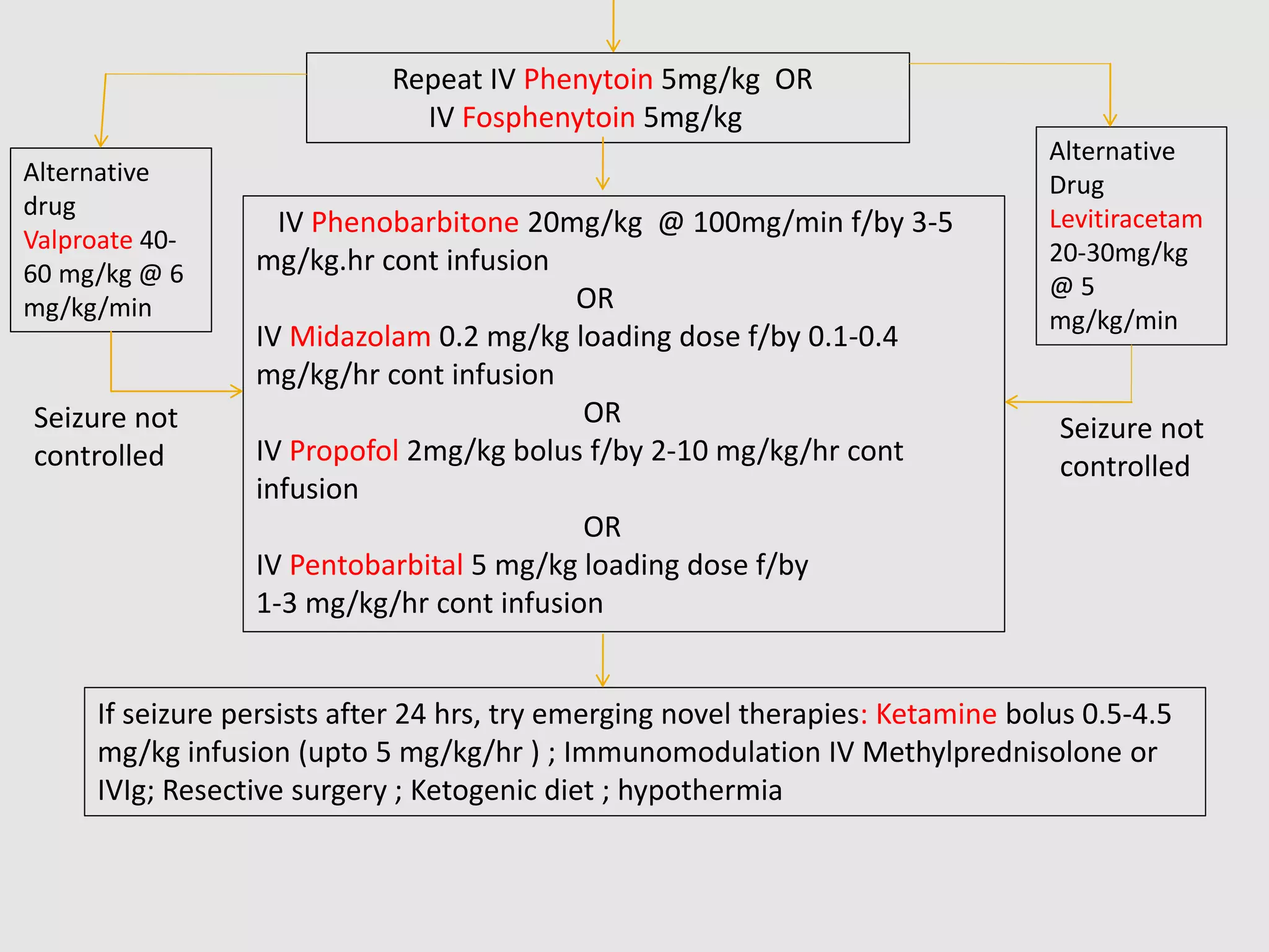Repeat IV Phenytoin 5mg/kg OR
IV Fosphenytoin 5mg/kg
IV Phenobarbitone 20mg/kg @ 100mg/min f/by 3-5
mg/kg.hr cont infusion
OR
IV Midazolam 0.2 mg/kg loading dose f/by 0.1-0.4
mg/kg/hr cont infusion
OR
IV Propofol 2mg/kg bolus f/by 2-10 mg/kg/hr cont
infusion
OR
IV Pentobarbital 5 mg/kg loading dose f/by
1-3 mg/kg/hr cont infusion
If seizure persists after 24 hrs, try emerging novel therapies: Ketamine bolus 0.5-4.5
mg/kg infusion (upto 5 mg/kg/hr ) ; Immunomodulation IV Methylprednisolone or
IVIg; Resective surgery ; Ketogenic diet ; hypothermia
Alternative
drug
Valproate 40-
60 mg/kg @ 6
mg/kg/min
Alternative
Drug
Levitiracetam
20-30mg/kg
@ 5
mg/kg/min
Seizure not
controlled
Seizure not
controlled
 