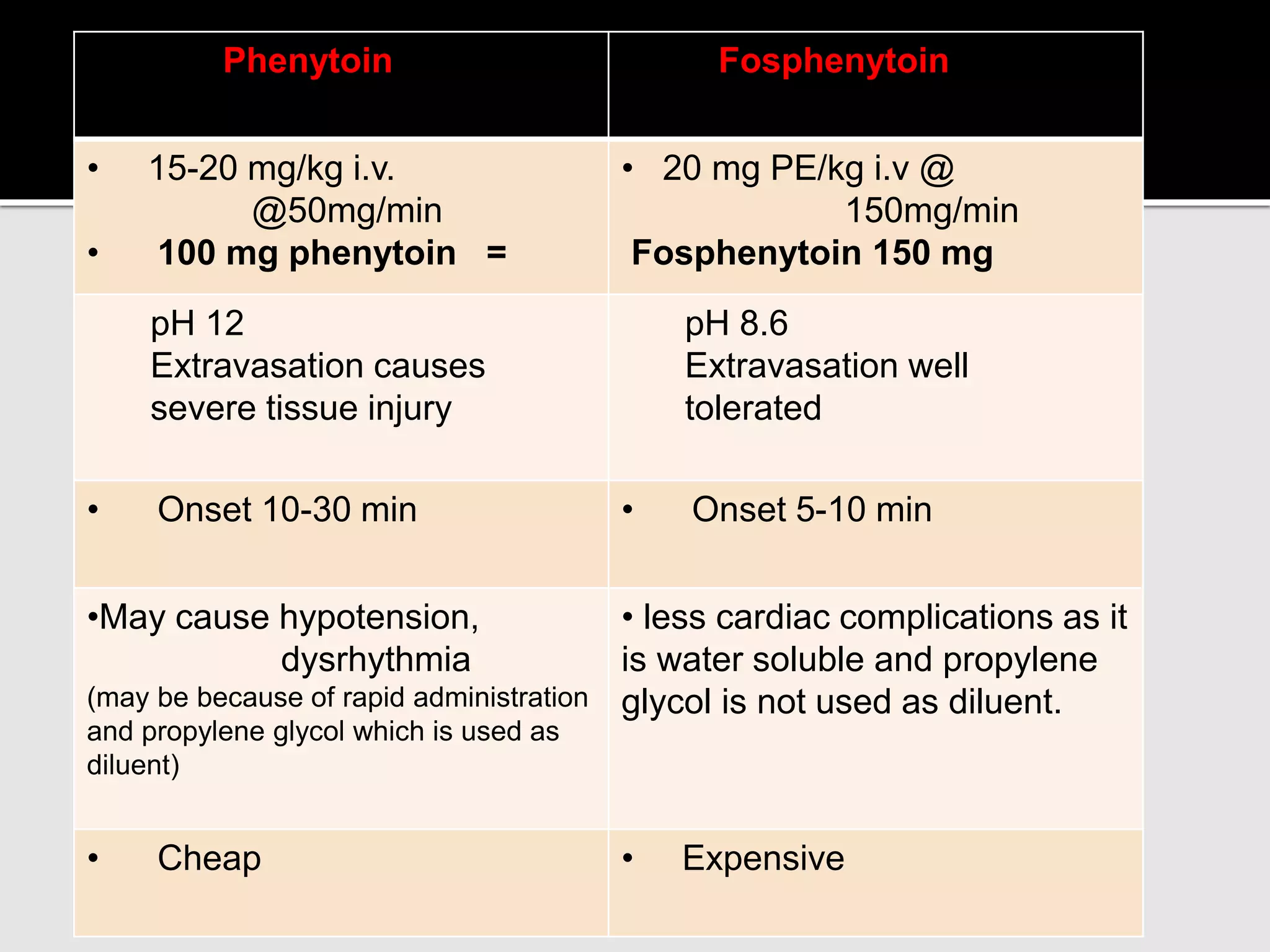 Phenytoin Fosphenytoin
• 15-20 mg/kg i.v.
@50mg/min
• 100 mg phenytoin =
• 20 mg PE/kg i.v @
150mg/min
Fosphenytoin 150 mg
pH 12
Extravasation causes
severe tissue injury
pH 8.6
Extravasation well
tolerated
• Onset 10-30 min • Onset 5-10 min
•May cause hypotension,
dysrhythmia
(may be because of rapid administration
and propylene glycol which is used as
diluent)
• less cardiac complications as it
is water soluble and propylene
glycol is not used as diluent.
• Cheap • Expensive
 